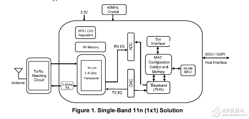 RTL8189ETV模塊(RL-SM02D-8189ETV)規(guī)格解說