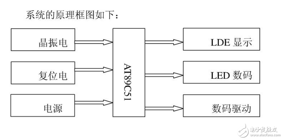 單片機(jī)串行通信課程設(shè)計(jì)報(bào)告