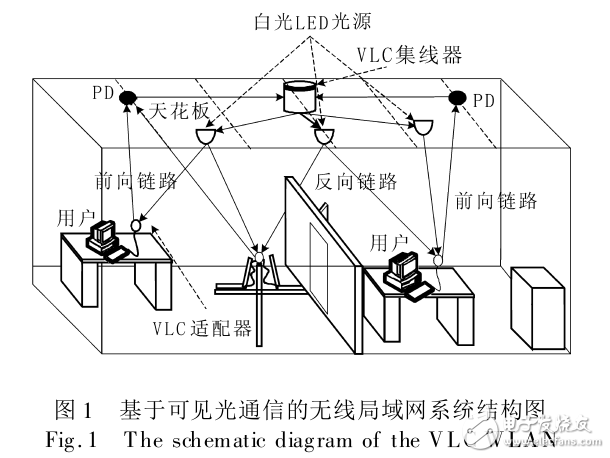 可見光通信的無線局域網(wǎng)系統(tǒng)設(shè)計