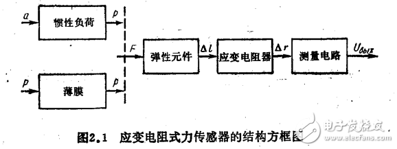 基于傳感器的機械量測量方法