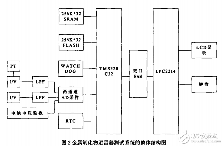 基于tms320c32和lpc2214的金屬氧化物避雷器測試系統(tǒng)的設(shè)計(jì)