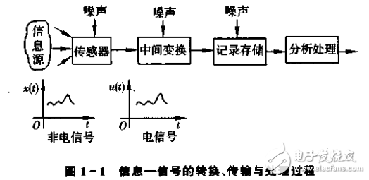 機(jī)電信號檢測技術(shù)的分析
