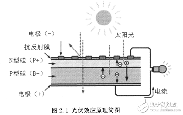 基于lpc2214的光伏陣列測(cè)試儀的設(shè)計(jì)與實(shí)現(xiàn)