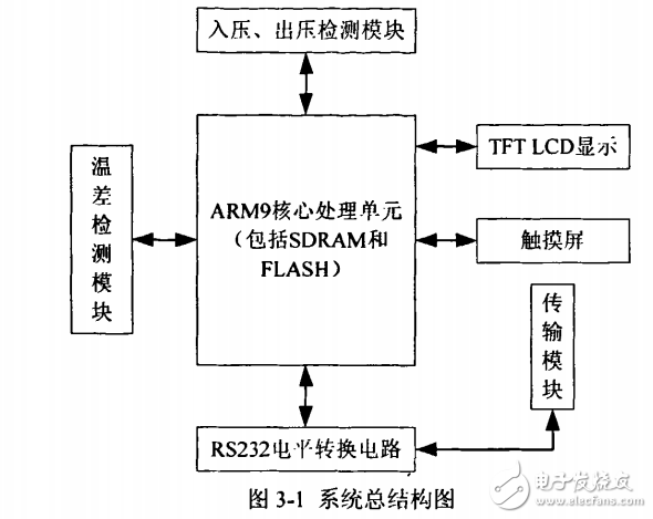 基于arm9的水泵效率檢測儀的設(shè)計(jì)與實(shí)現(xiàn)