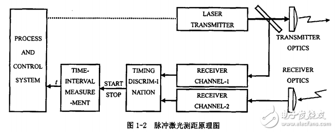 雙自觸發(fā)脈沖激光測距的設計分析