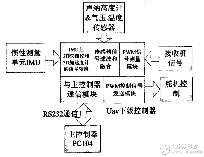 基于fpslic的下位機控制器系統(tǒng)設計