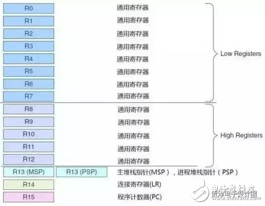 STM32的這些經(jīng)典功能，你真的造嗎？