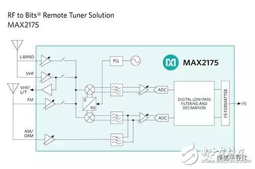 高效地SDR基帶處理——車載智能觸摸屏必不可少的一步