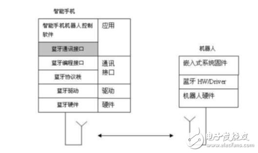 基于藍(lán)牙技術(shù)及嵌入式系統(tǒng)固件開發(fā)的機(jī)器人控制系統(tǒng)