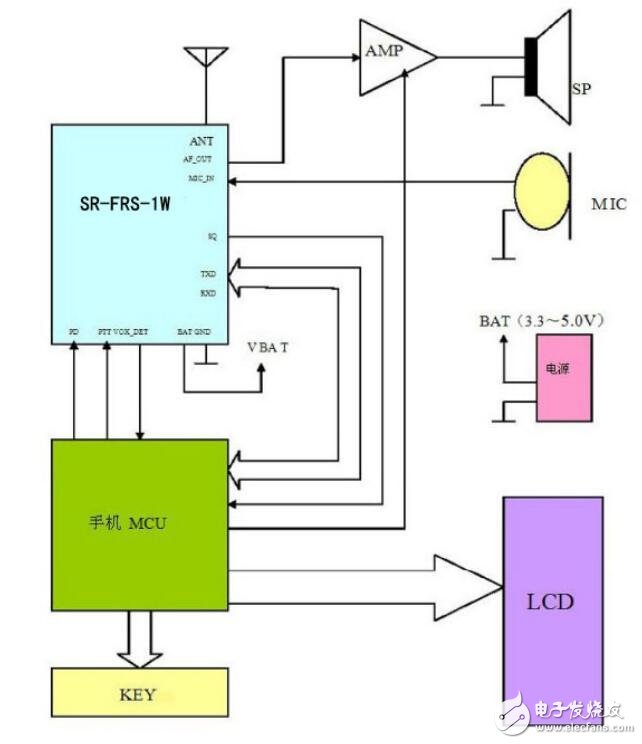基于SR-FRS-1WU的無線對講、數傳收發(fā)模塊應用電路及參數
