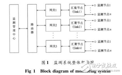 采用無線傳感器網(wǎng)絡監(jiān)測步進電機運行狀態(tài)的設計應用