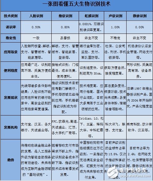 玩轉(zhuǎn)人工智能，先從生物識(shí)別開始！