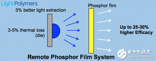 光轉(zhuǎn)換技術(shù)革新，加速智能照明崛起