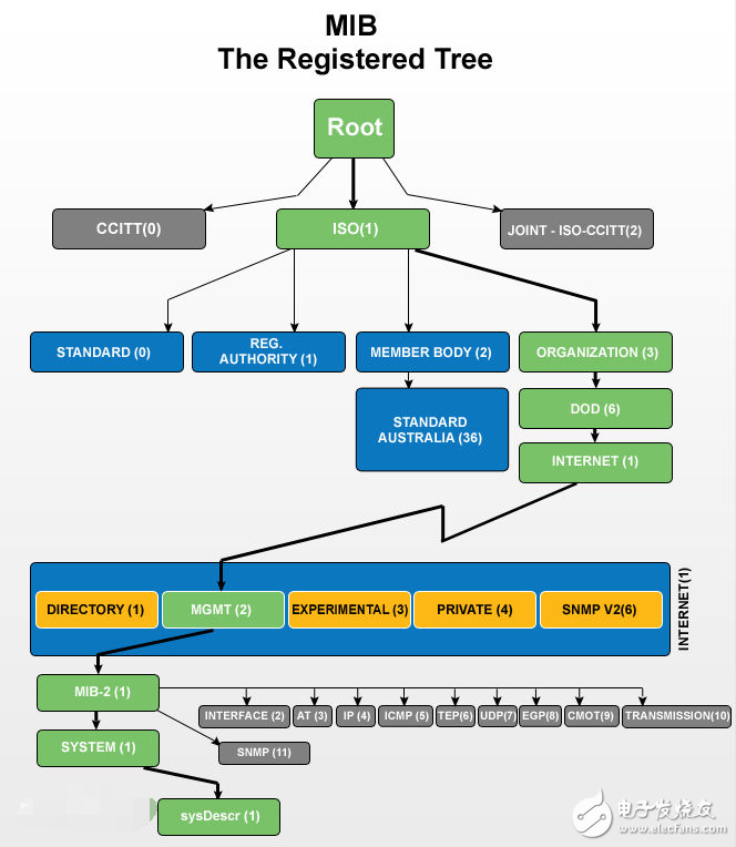 snmp單片機(jī)代理核心代碼