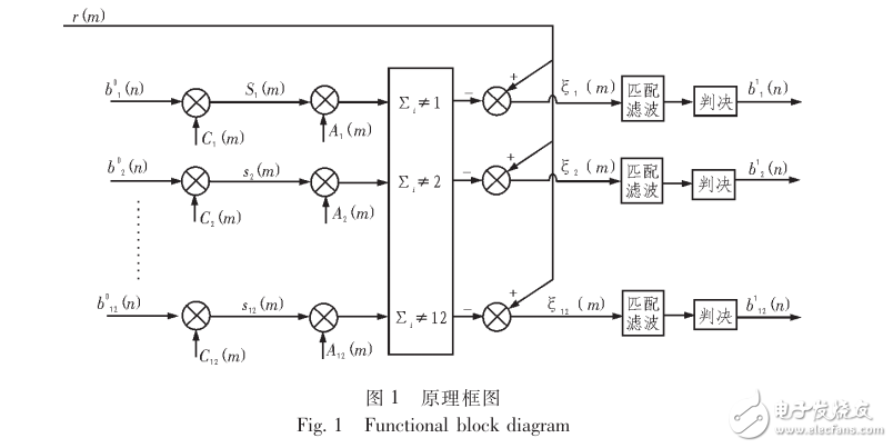 異步通信控制器設(shè)計(jì)與實(shí)現(xiàn)多用戶數(shù)據(jù)傳輸干擾消除方法