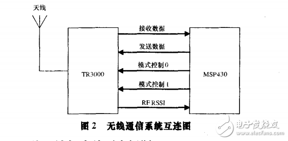 基于MSP430F1611和 TR3000的無線通信系統(tǒng)
