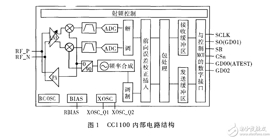 基 于Atmega48和 CC1100模塊的無線通信功能的實(shí)現(xiàn)