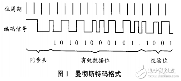 單片機實現(xiàn)無線通信中數(shù)據(jù)的編解碼