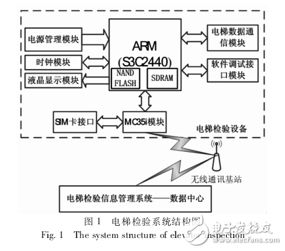 MC35i的GPRS無線通信在電梯檢驗(yàn)中的應(yīng)用