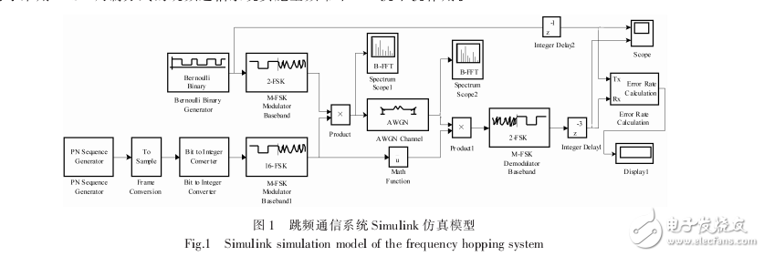 FPGA和Si4463的跳頻語音通信系統(tǒng)設(shè)計與實現(xiàn)