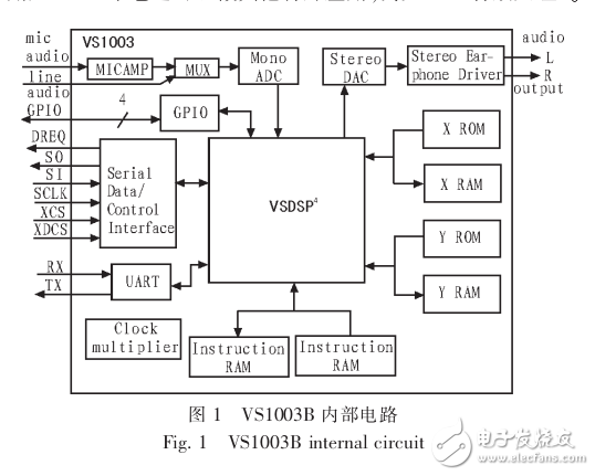 VS1003B的語(yǔ)音通信方法研究