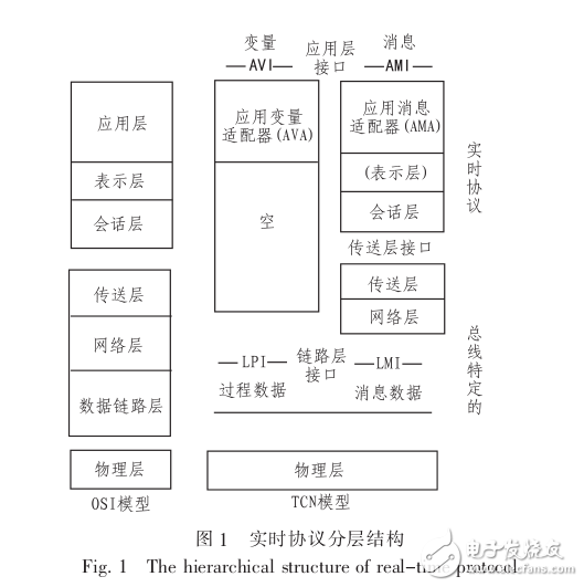 　　基于TCN實時協(xié)議棧過程數(shù)據(jù)通信研究