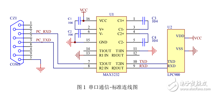 LPC900 單片機(jī)與串口通信例程 