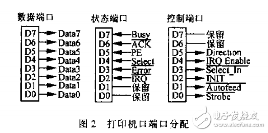 關于實時操作系統(tǒng)VxWorks下的并口通信技術