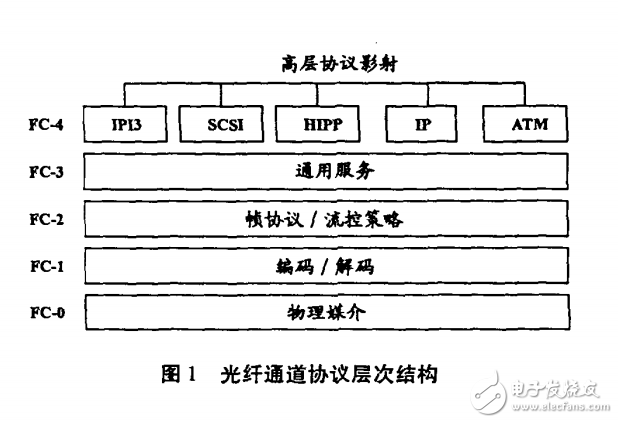 基于VxWorks操作系統(tǒng)下光纖通道通信軟件的實現