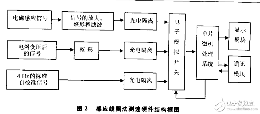 基于單片機漏磁測速系統(tǒng)的設(shè)計