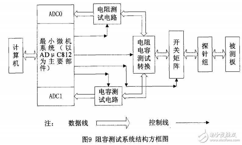 基于單片機(jī)在線(xiàn)測(cè)試系統(tǒng)設(shè)計(jì)