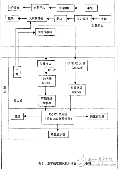 基于80c552泵管內(nèi)壁硬度測(cè)試儀設(shè)計(jì)