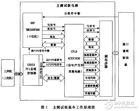 基于DSP接口分組件單板測試系統(tǒng)研究