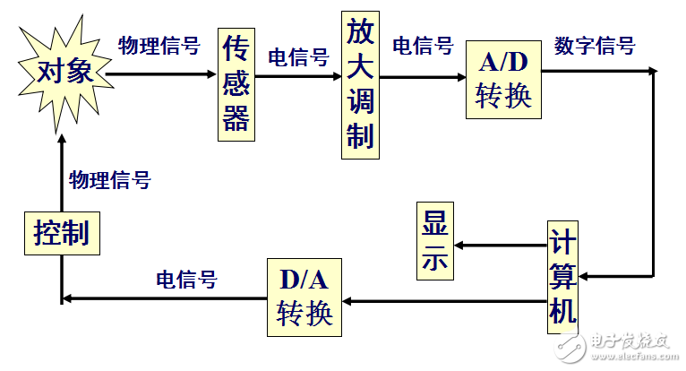 工程測試技術基礎第五部分（計算機測試系統(tǒng)）