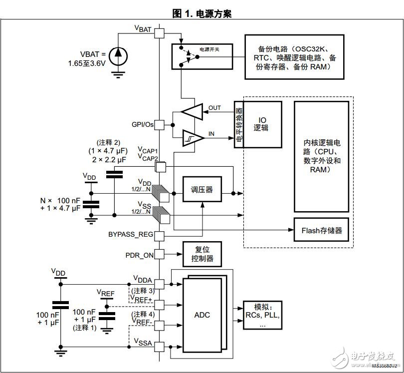 基于STM32F4 MCU 的硬件開發(fā)入門