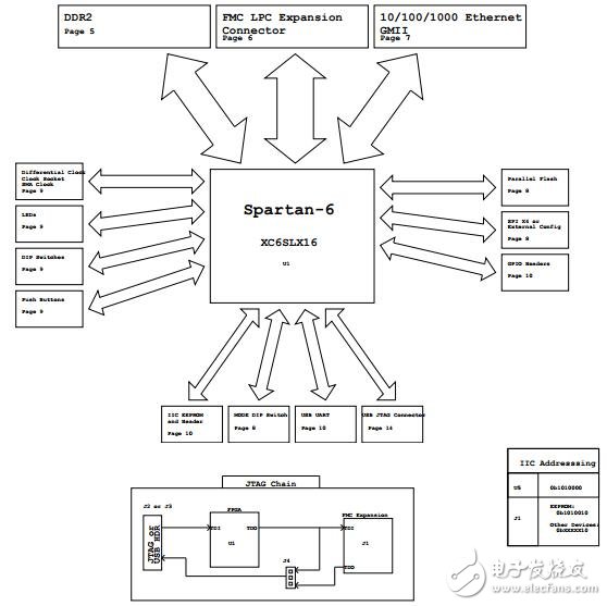 Xilinx-Spartan6-開(kāi)發(fā)板原理圖設(shè)計(jì)