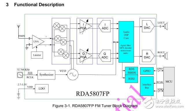 RDA5807FP-抗靜電8000V收音機(jī)文檔資料