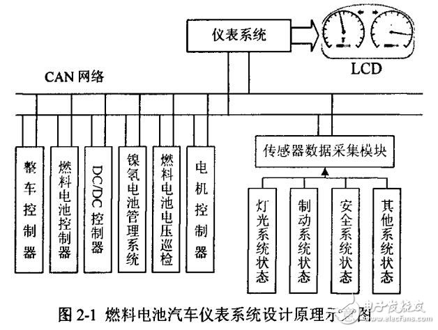 基于ARM的燃料電池汽車儀表系統(tǒng)設計