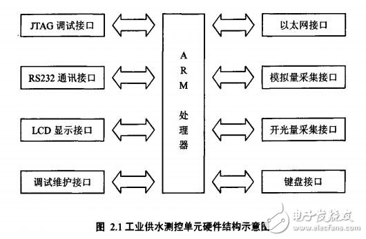 基于ARM的嵌入式無(wú)線工業(yè)供水測(cè)控系統(tǒng)