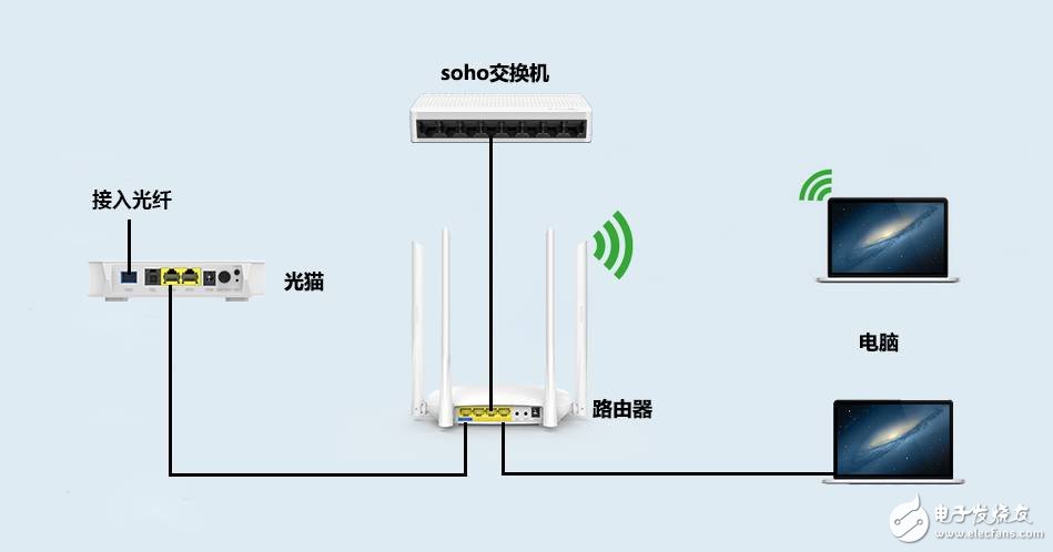 如何區(qū)分光貓、路由器和交換機？