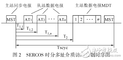 基于雙CAN總線(xiàn)的數(shù)字伺服通信協(xié)議