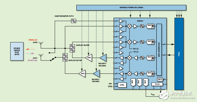 無線通信測試解決方案
