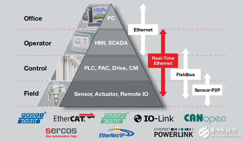 TI的工業(yè)通信解決方案，以最適合的器件、軟件、工具及支持