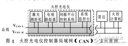 基于TMS320LF2407A火控光電儀系統(tǒng)設(shè)計(jì)