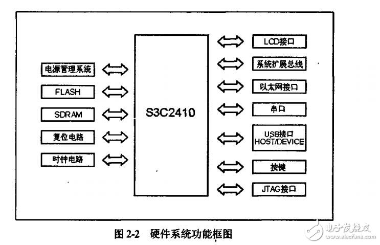 基于ARM9的S3C2410處理器便攜漢語(yǔ)學(xué)習(xí)系統(tǒng)
