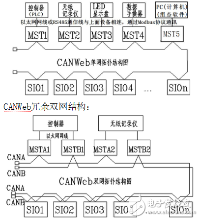 CANWebSTM32F105開(kāi)發(fā)板說(shuō)明