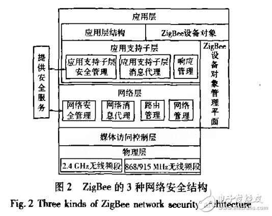 基于ZigBee技術(shù)的無線傳感器網(wǎng)絡(luò)的安全性研究
