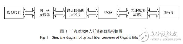 基于RJ45接口和FPGA的千兆以太網(wǎng)光纖轉(zhuǎn)換器設(shè)計(jì)及方法