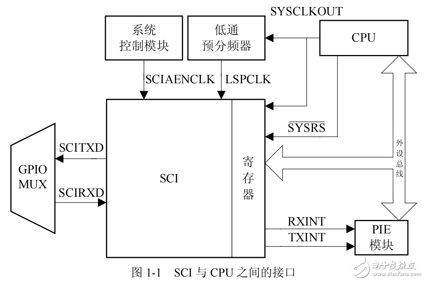 DSP28335串口通信（SCI）的理論，介紹和應(yīng)用