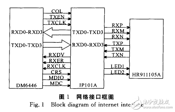 基于TMS320DM6446的紙幣清分機通信系統(tǒng)設(shè)計